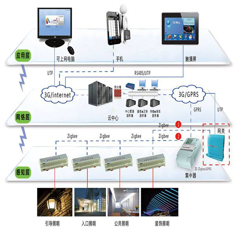 樓宇自控系統(tǒng)的五個組成部分是什么?(圖1) 樓宇自控系統(tǒng)的五個組成部分是什么?(圖1)