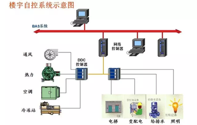樓宇自控系統(tǒng)，建筑管理