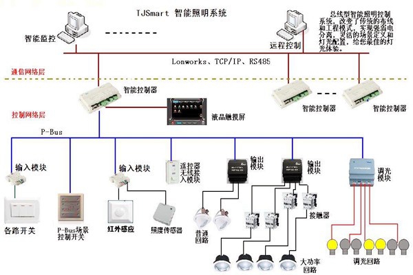 樓宇控制的四大基本照明控制方法！