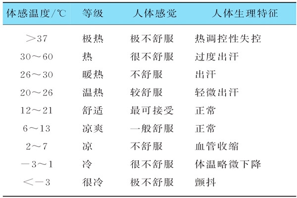 基于體感溫度的樓宇自控需要具備哪些特征？