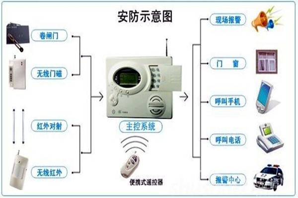 奧利給！樓宇控制需要安保系統(tǒng)！