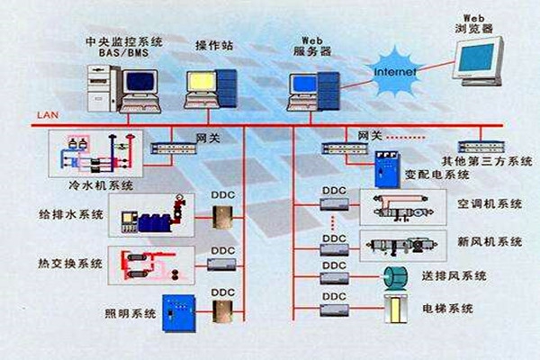智能樓宇是什么？