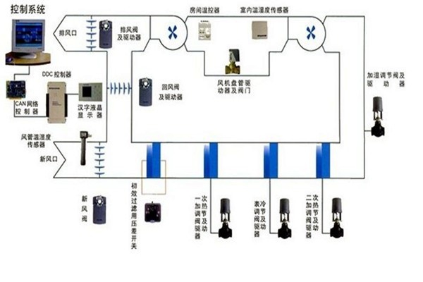 在樓宇自控領(lǐng)域，空調(diào)系統(tǒng)發(fā)揮什么作用？