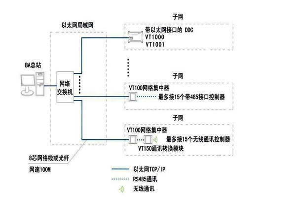 樓宇智能化系統(tǒng)如何面向平臺？