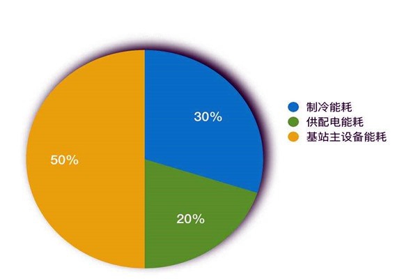 樓宇智能化系統(tǒng)如何進(jìn)行能耗統(tǒng)計(jì)？