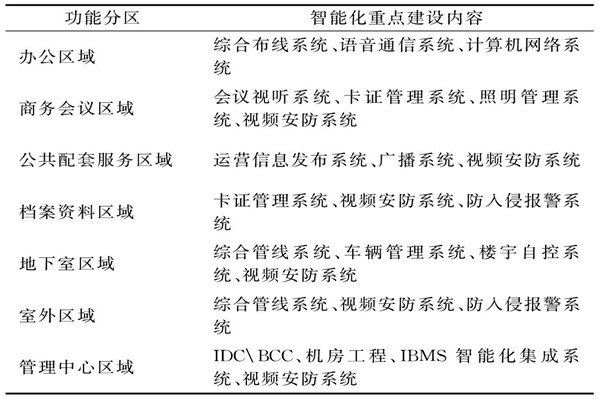 樓宇智能化系統(tǒng)需要涉及哪些功能區(qū)域？