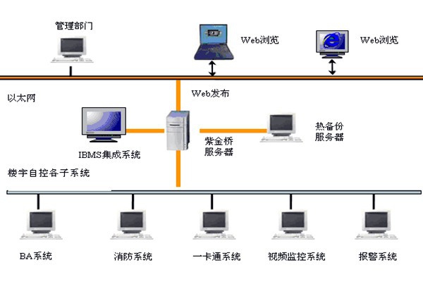 樓宇智能化系統(tǒng)如何發(fā)揮作用？