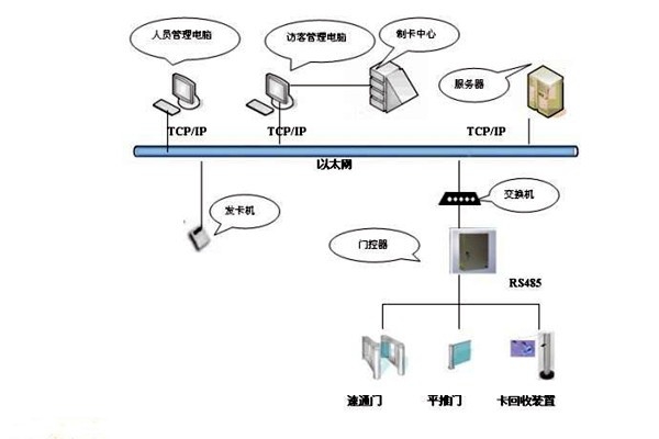 樓宇智能化系統(tǒng)如何實現(xiàn)樓宇進出入管理？