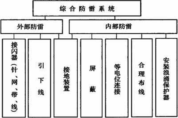 樓宇控制系統(tǒng)如何實(shí)現(xiàn)樓宇綜合防雷？