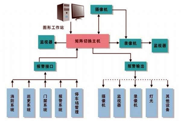 樓宇智能化系統(tǒng)的進度跟蹤調(diào)整！