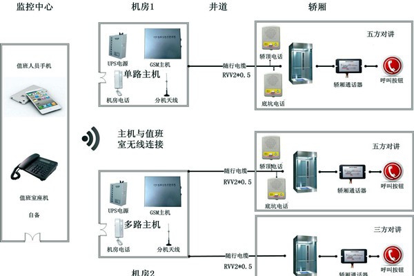 智能樓宇控制系統(tǒng)無線對講系統(tǒng)的設計！