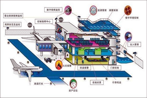 樓宇智能化系統(tǒng)中的安全問題！