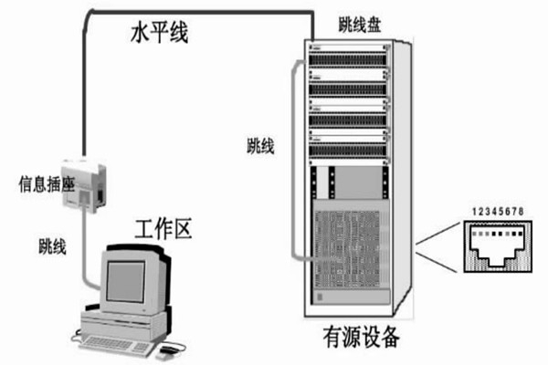 配置好綜合布線系統(tǒng)，保障樓宇自動(dòng)化效果！
