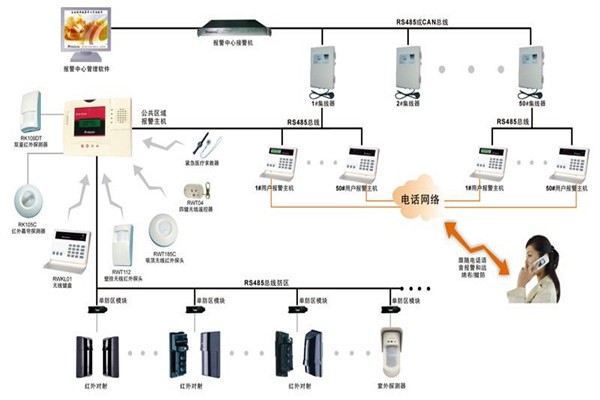 現(xiàn)代樓宇智能化系統(tǒng)的基本情況！