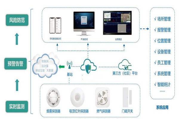 樓宇智能化系統(tǒng)的集成要經(jīng)歷哪些過程？