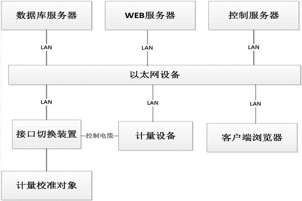 樓宇控制系統(tǒng)的B/S軟件框架！