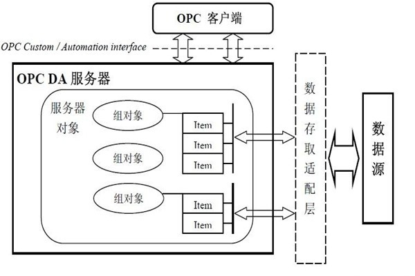 樓宇智能化系統(tǒng)的集成還需要仰仗OPC技術(shù)！