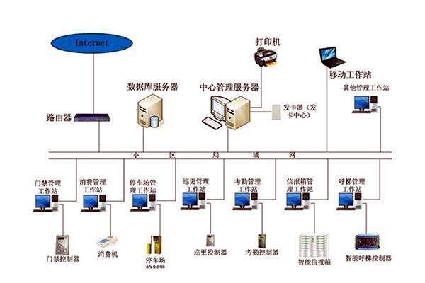 智能樓宇控制系統(tǒng)的調(diào)試、試運行及驗收！