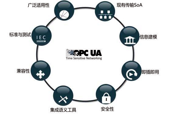 樓宇智能化系統(tǒng)OPC的模型結(jié)構(gòu)！
