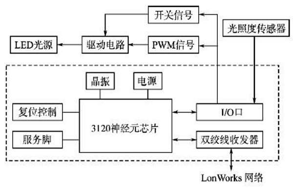 LonWorks網(wǎng)絡結構在樓宇智能化系統(tǒng)的優(yōu)勢解讀！