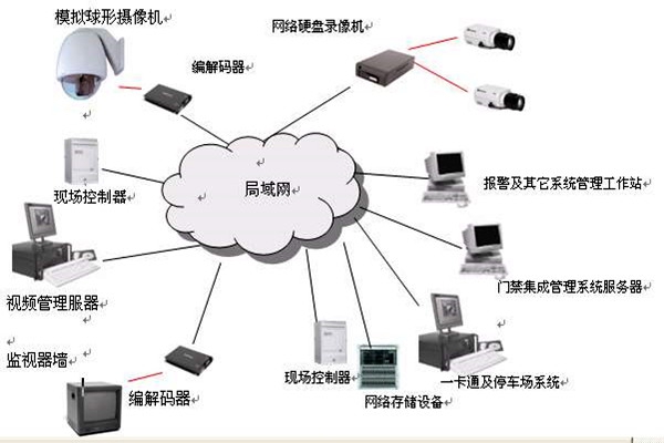 樓宇智能化系統(tǒng)的安全功能！