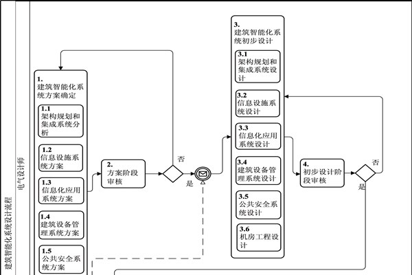 樓宇自動(dòng)化BPMN流程圖及說明！