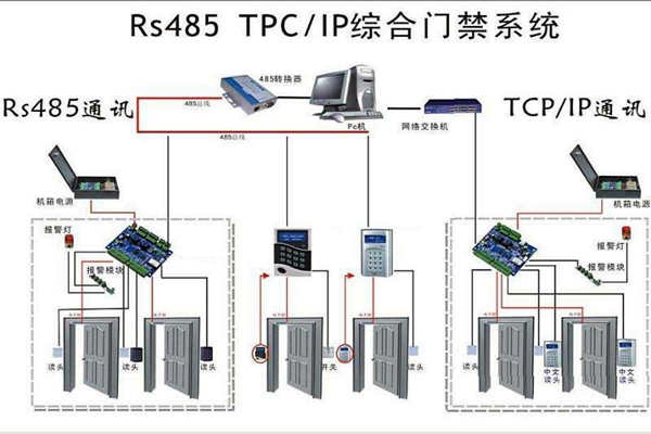 樓宇安全怎么保證？樓宇控制系統(tǒng)有門禁！