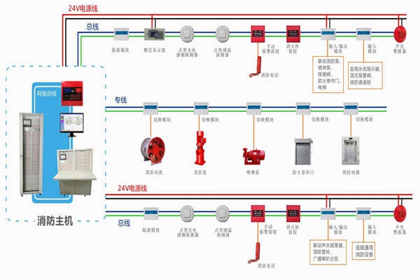 樓宇自動化對于火災(zāi)報(bào)警及消防聯(lián)動系統(tǒng)的基本要求！