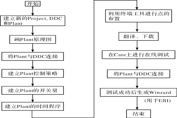 CARE軟件在樓宇智能化系統(tǒng)中的應(yīng)用！