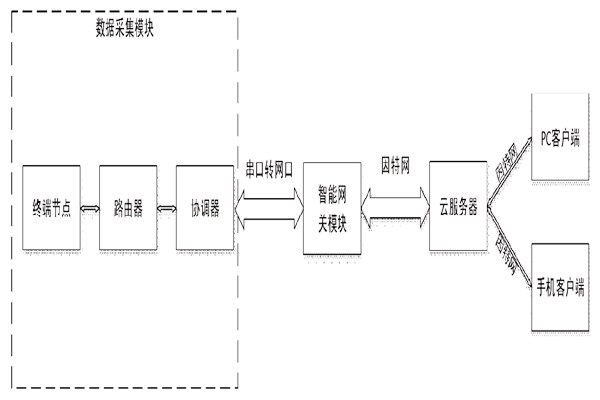 突來靈感，簡單設(shè)計一個樓宇自控系統(tǒng)！