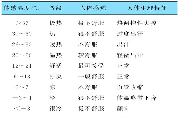 基于體感溫度的樓宇自控需要具備哪些特征？