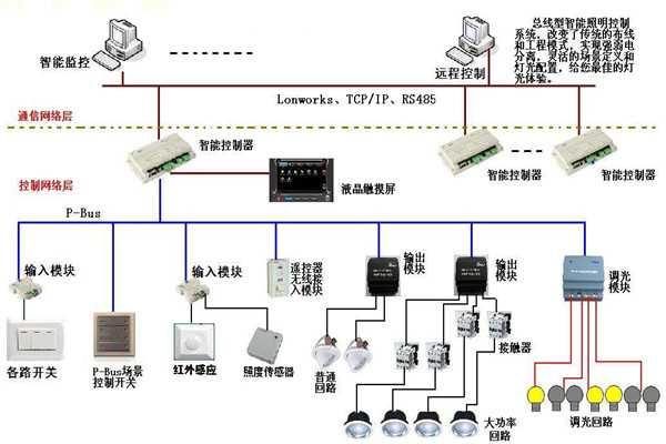 智能照明系統(tǒng)在樓宇自動(dòng)化領(lǐng)域的應(yīng)用！