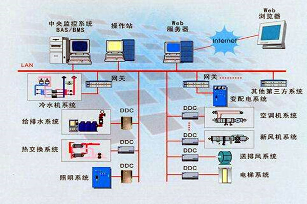 樓宇智能化系統(tǒng)的設(shè)計(jì)依據(jù)有哪些？