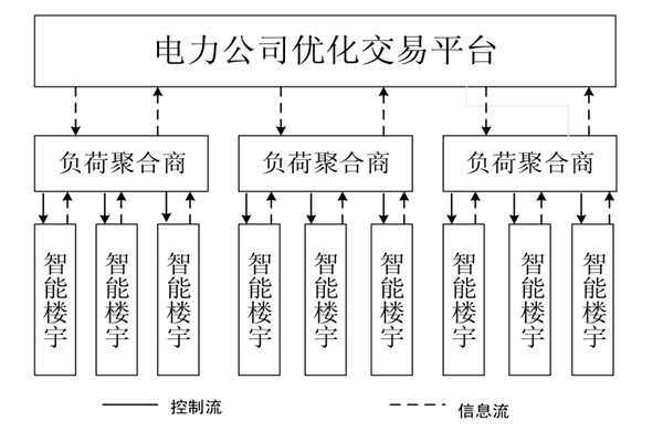 如何對樓宇自控系統(tǒng)的中央空調進行調度框架？