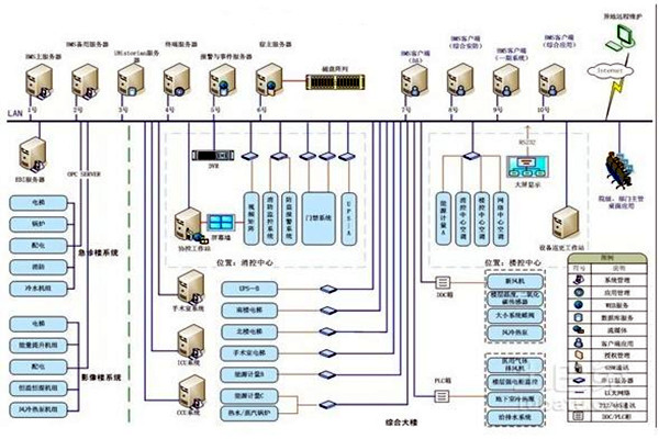 智能樓宇自控系統(tǒng)的整體架構該如何搭建？