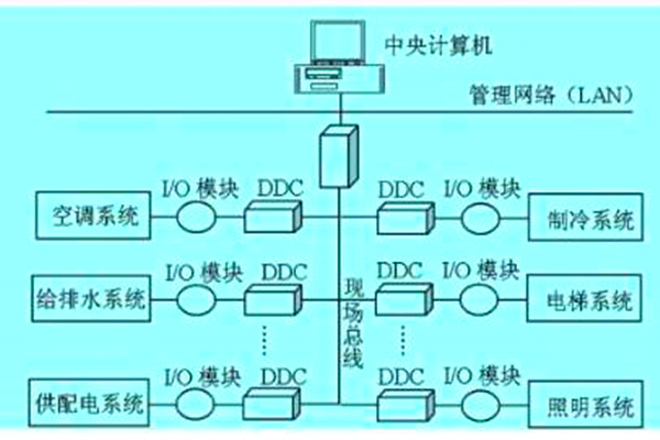 想要降低運營成本？那就搭建樓宇自動化系統(tǒng)！