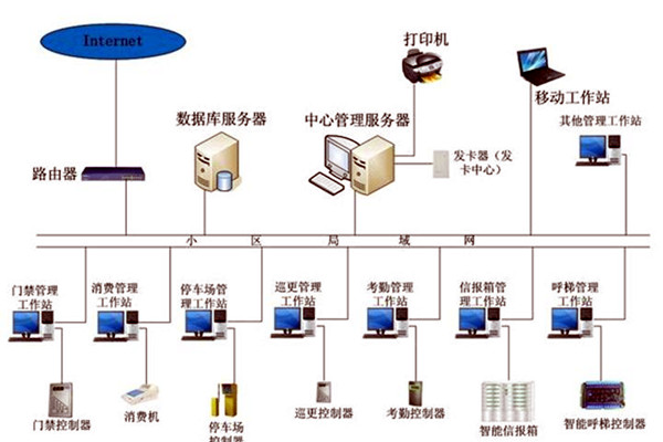 智能樓宇控制系統(tǒng)在發(fā)展中存在的兩大問(wèn)題！