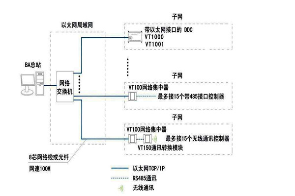 智能樓宇自控系統(tǒng)面向協(xié)議的糾紛！