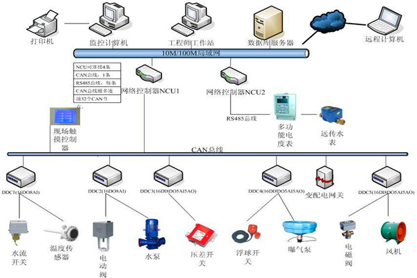 樓宇自控系統(tǒng)機電一體化的實現(xiàn)！