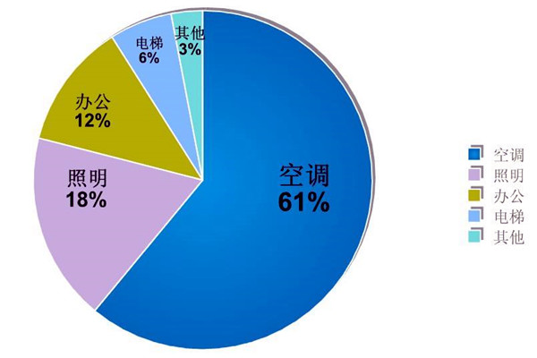樓宇自動化系統(tǒng)的節(jié)能減排價(jià)值！