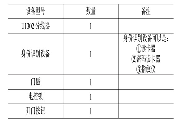 智能樓宇控制系統(tǒng)的消防、安防控制！
