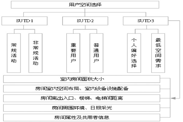 通過BIM和SUA實現(xiàn)樓宇自控的空間管理！