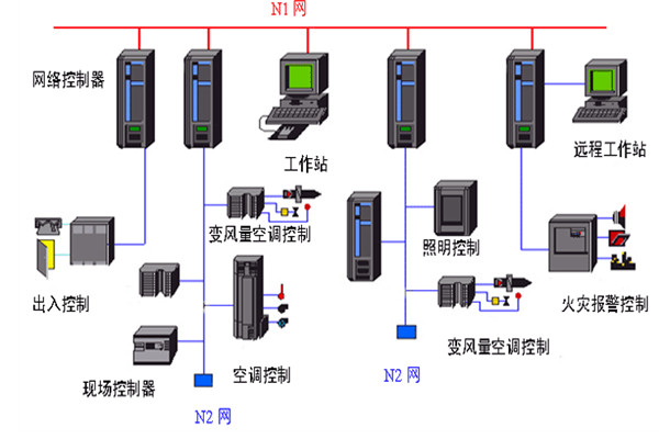 開發(fā)好樓宇自動化系統(tǒng)需要哪些底蘊？