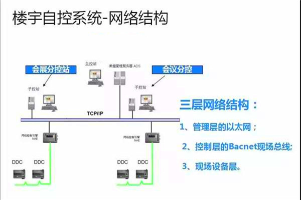 崔亞光細談樓宇自控系統(tǒng)的整體建設思路！