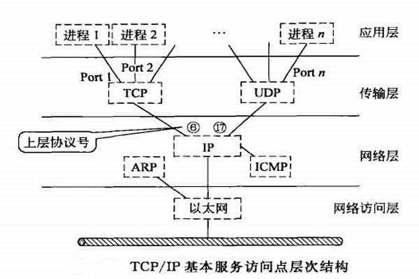 智能樓宇自控系統(tǒng)TCP/IP網(wǎng)絡(luò)互連通信協(xié)議的構(gòu)建! 智能樓宇自控系統(tǒng)TCP/IP網(wǎng)絡(luò)互連通信協(xié)議的構(gòu)建!
