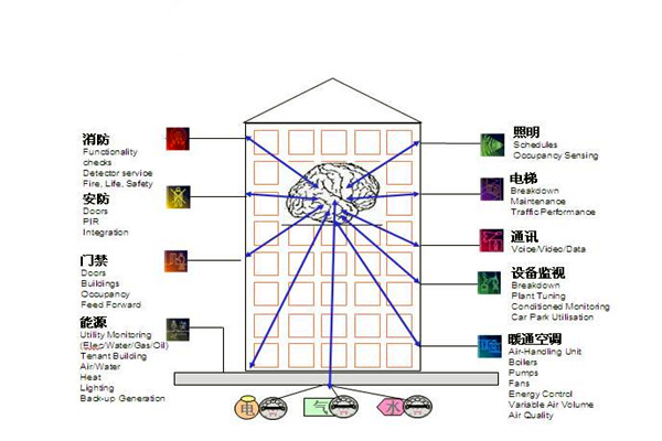 樓宇自控通訊及控制系統(tǒng)的科學(xué)性！