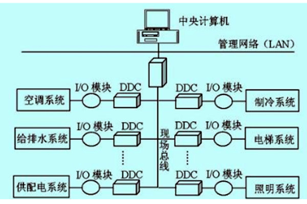 樓宇自控如何做好技術(shù)管理？