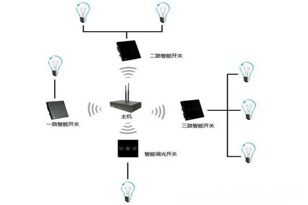 電氣照明技術在樓宇自控中的應用！