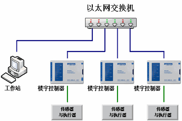 樓宇自動化系統(tǒng)的運維理念！