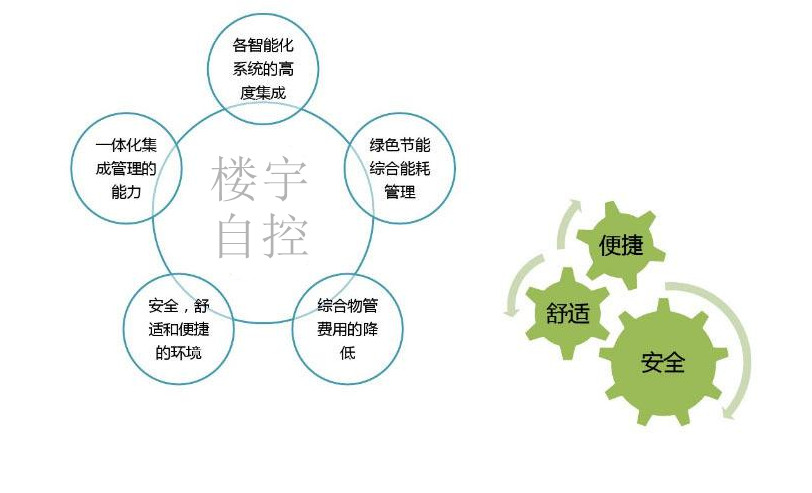 智能樓宇自控系統(tǒng)促進(jìn)城市可持續(xù)發(fā)展！